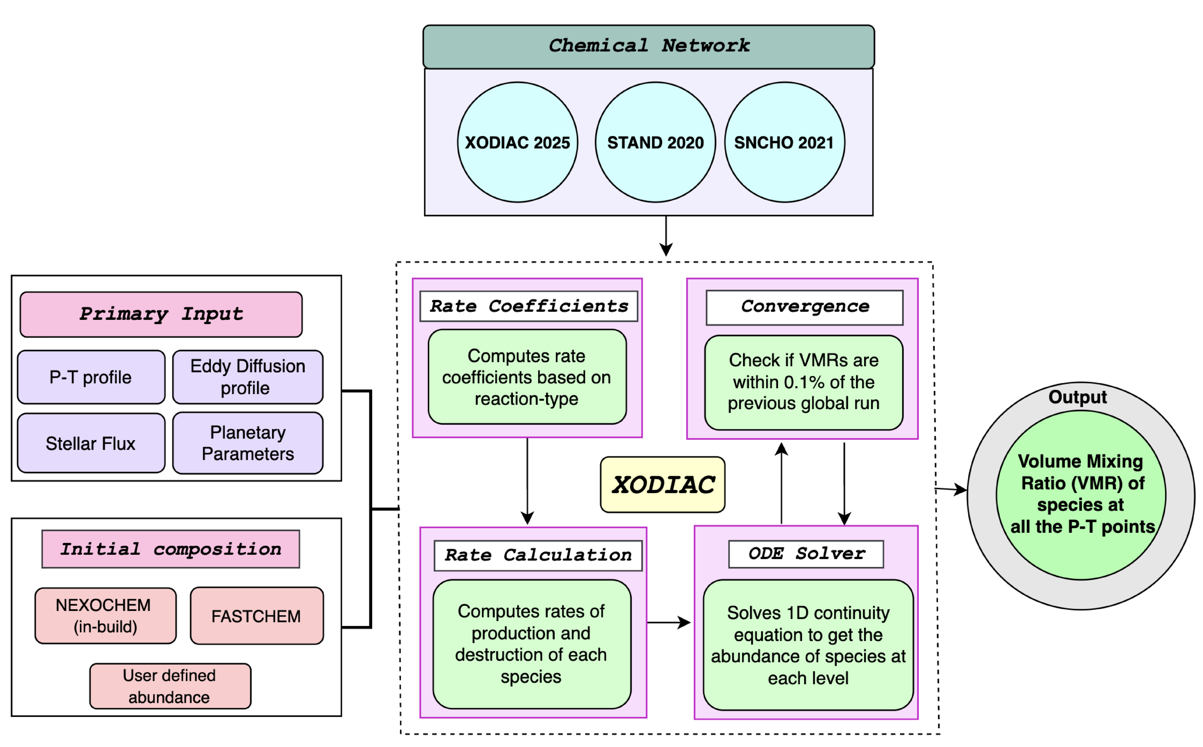 XODIAC Model Benchmarking